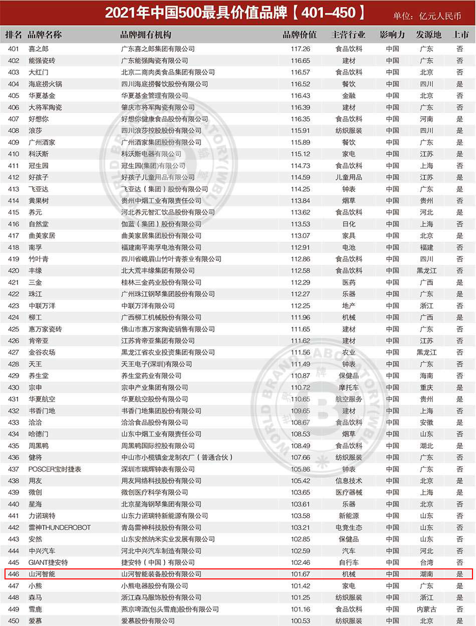 品牌价值突破百亿！首登《中国500最具价值品牌》