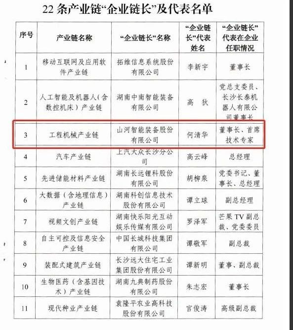 实力！获批工程机械产业链“企业链长”