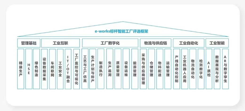 点赞！荣登2023中国标杆智能工厂百强榜