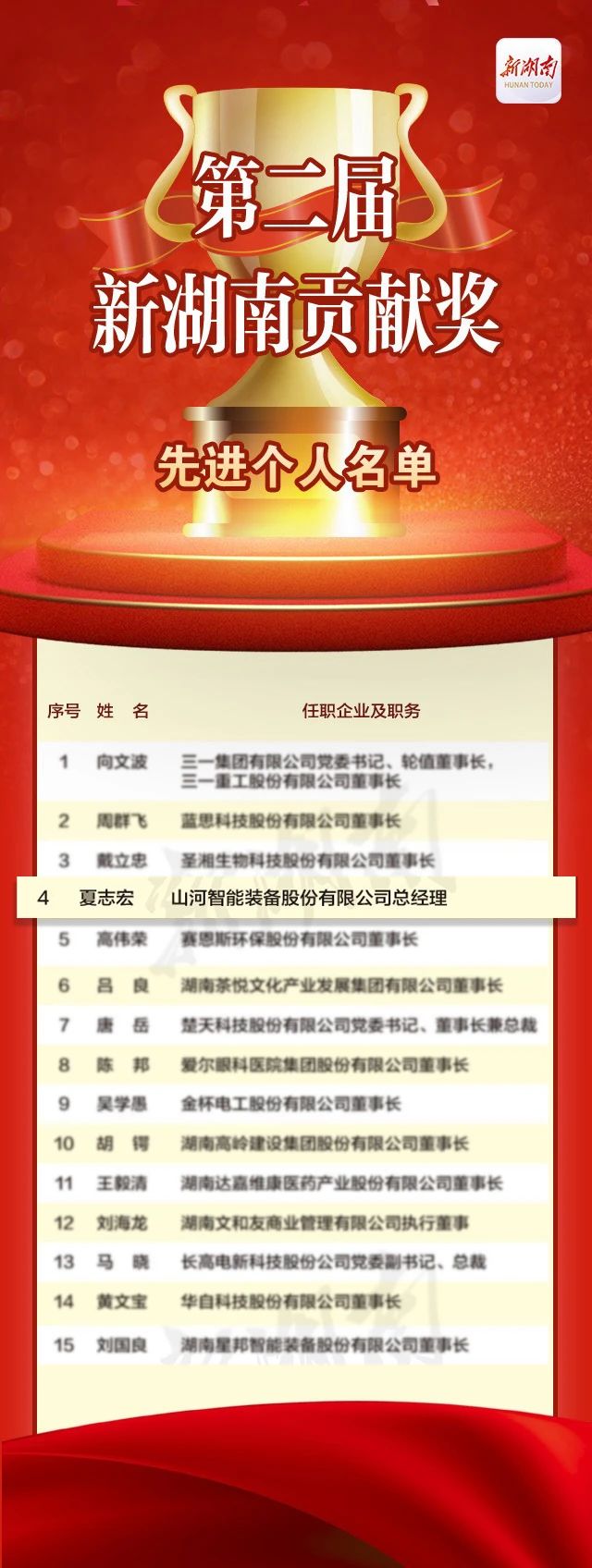 总经理夏志宏荣获“第二届新湖南贡献奖先进个人”
