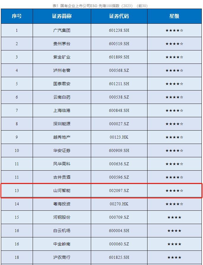 成功入选“国有企业上市公司ESG·先锋100指数”