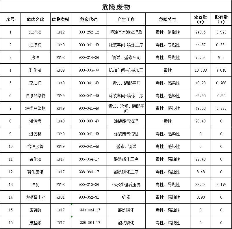 2023年危险废物污染防治信息公示