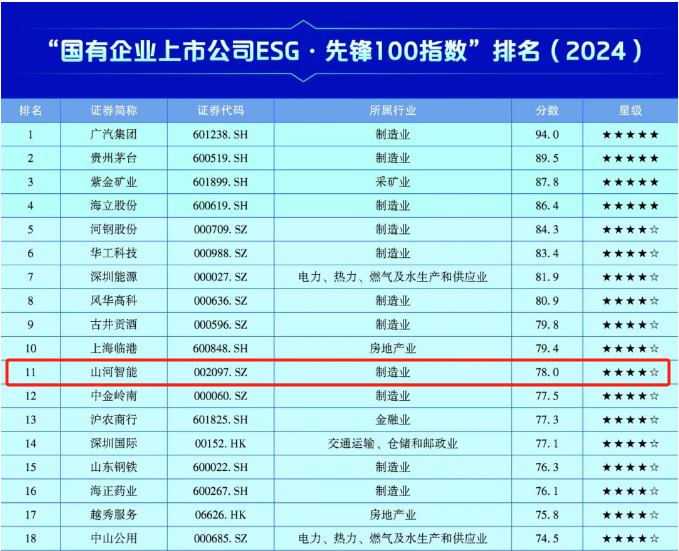上榜“国有企业上市公司ESG·先锋100指数”
