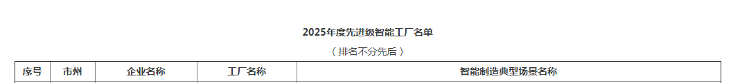 荣誉+1！获评湖南省先进级智能工厂