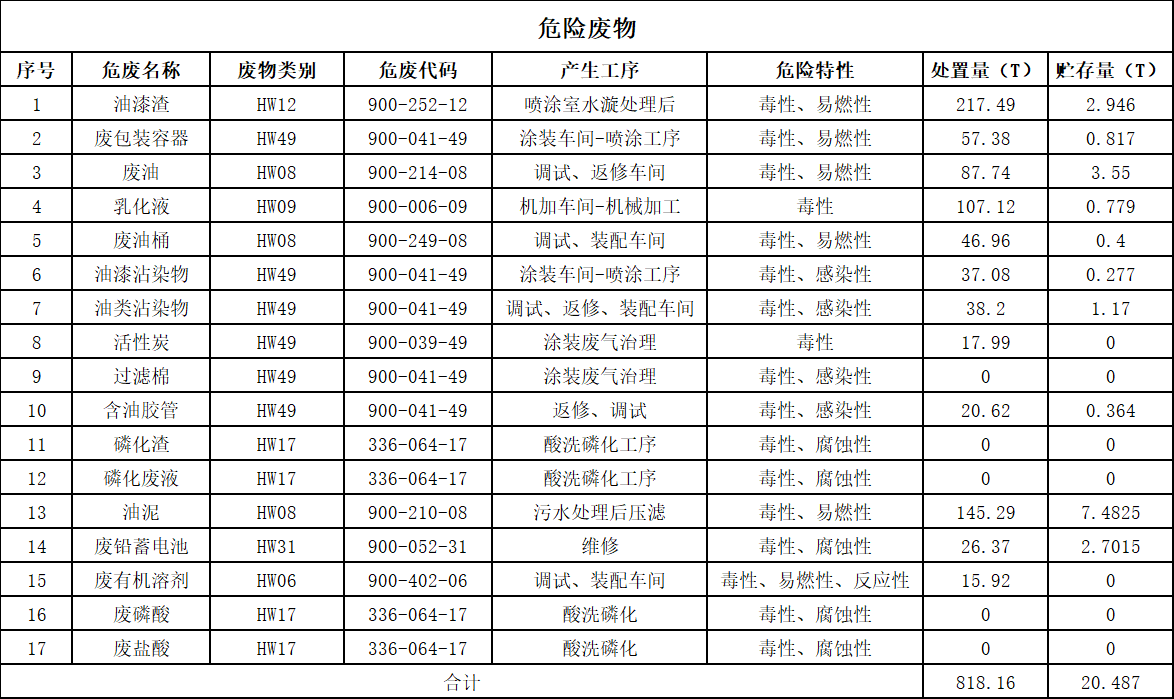 2025年危险废物污染防治信息公示